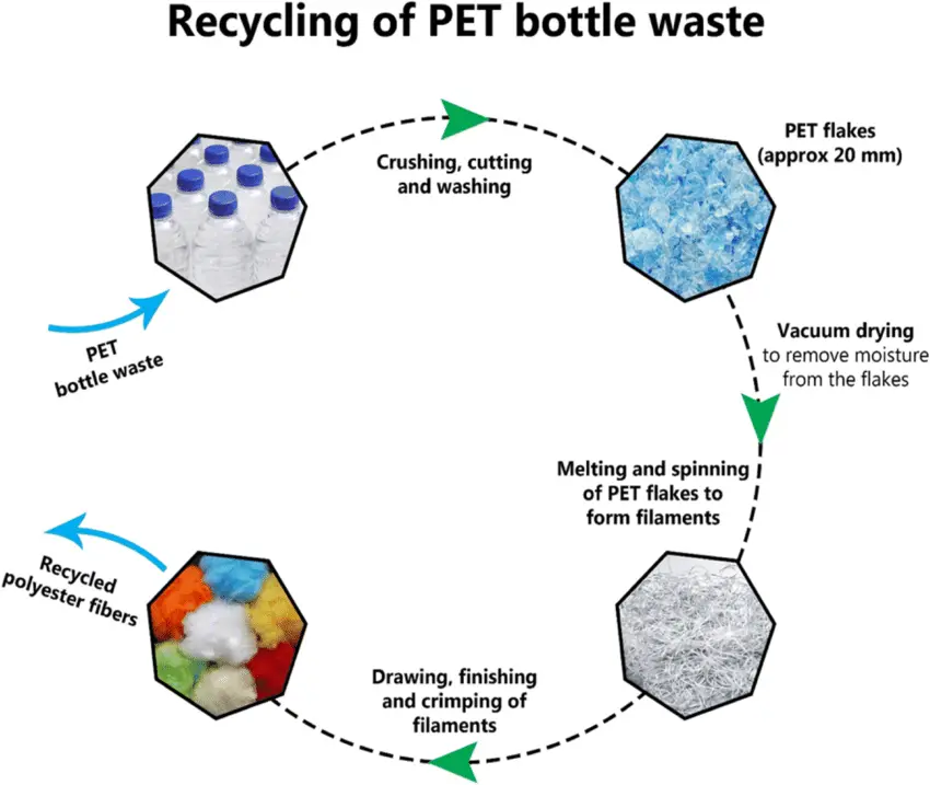 PET Bottle Recycling to Fiber Production.webp